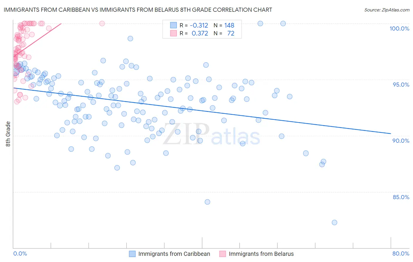 Immigrants from Caribbean vs Immigrants from Belarus 8th Grade