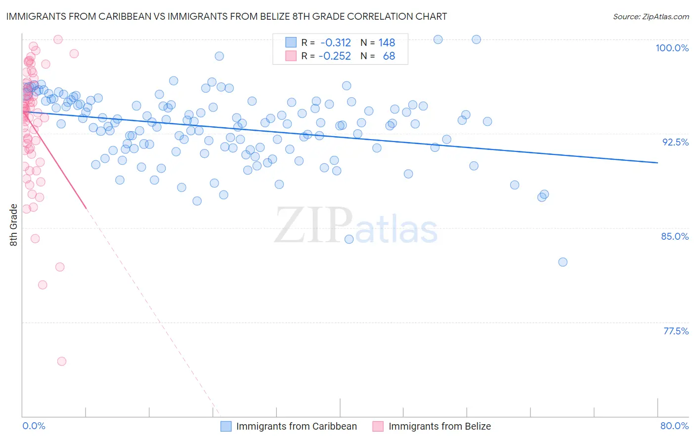 Immigrants from Caribbean vs Immigrants from Belize 8th Grade