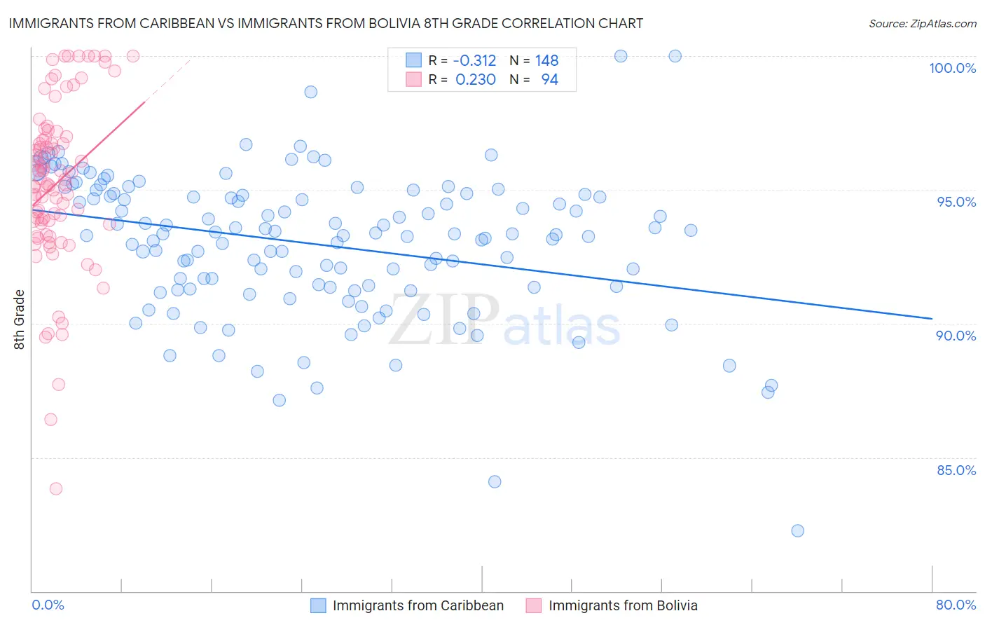 Immigrants from Caribbean vs Immigrants from Bolivia 8th Grade