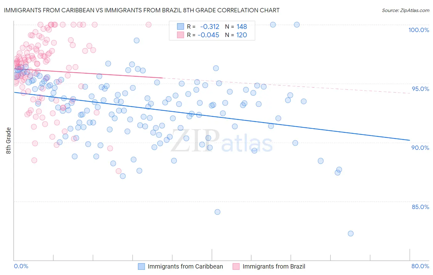 Immigrants from Caribbean vs Immigrants from Brazil 8th Grade