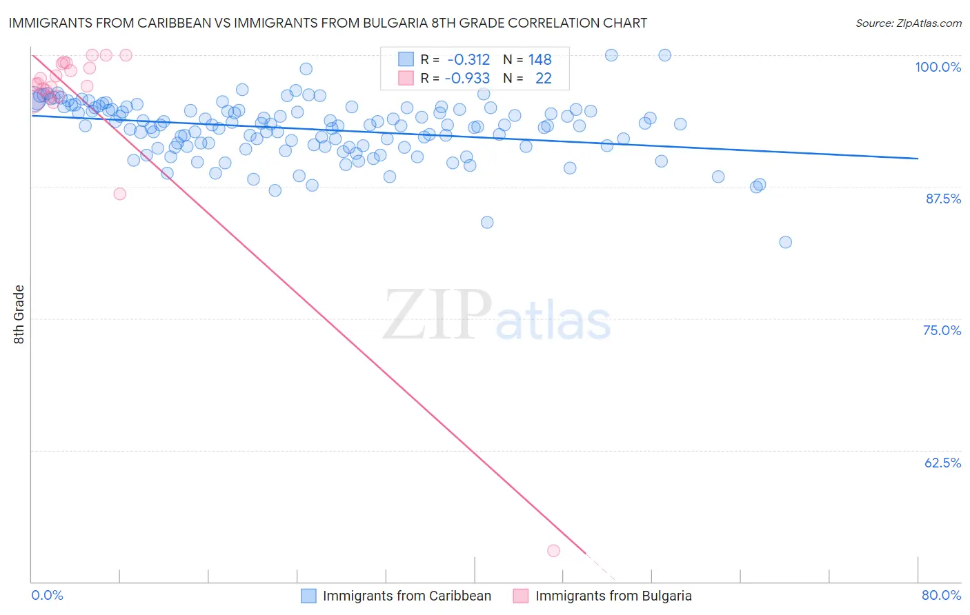 Immigrants from Caribbean vs Immigrants from Bulgaria 8th Grade