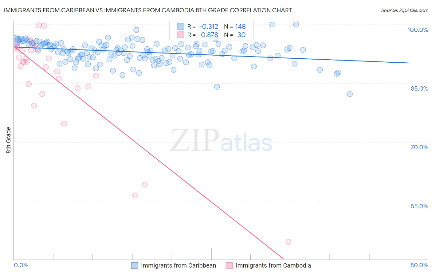 Immigrants from Caribbean vs Immigrants from Cambodia 8th Grade