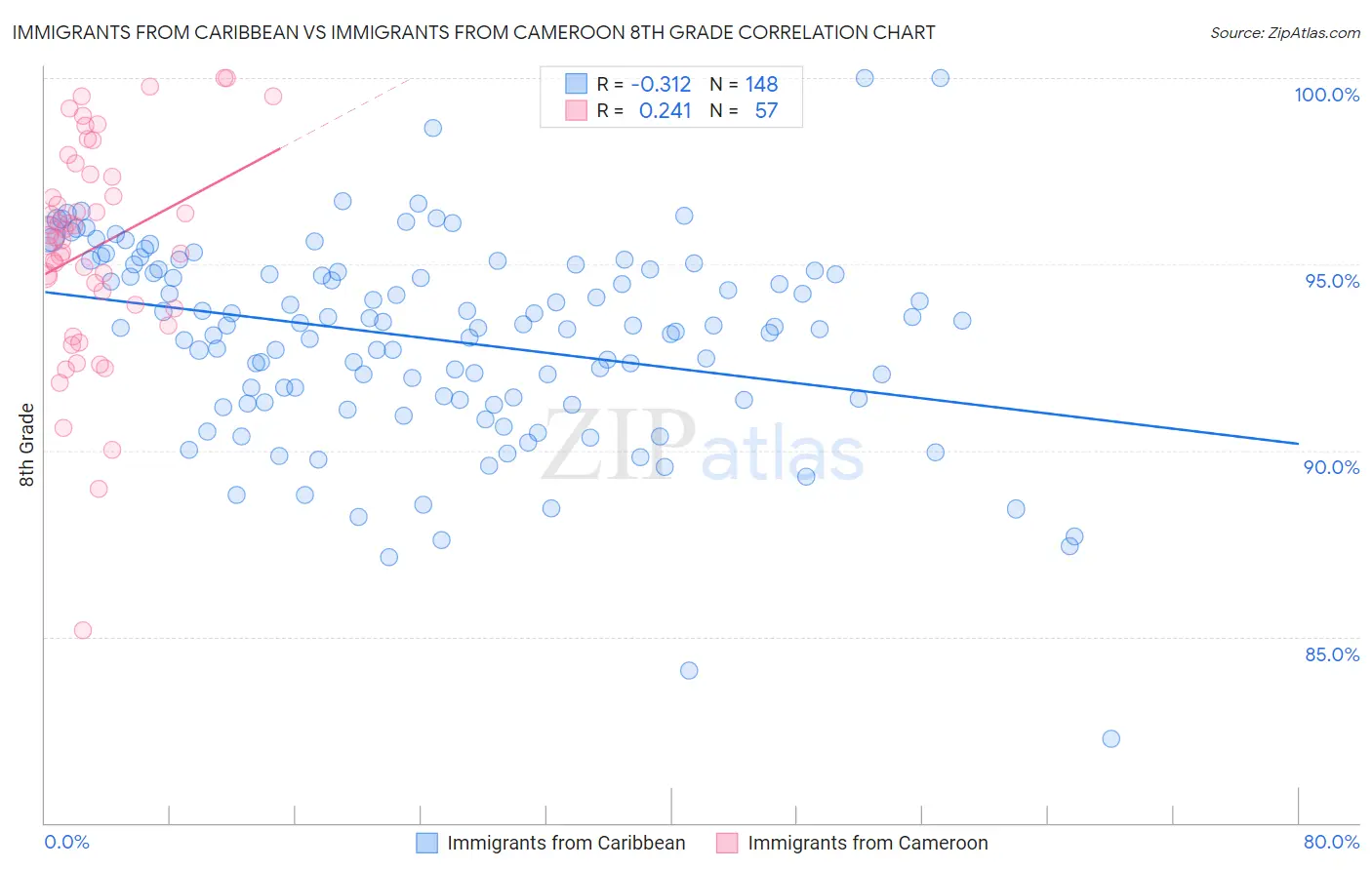 Immigrants from Caribbean vs Immigrants from Cameroon 8th Grade
