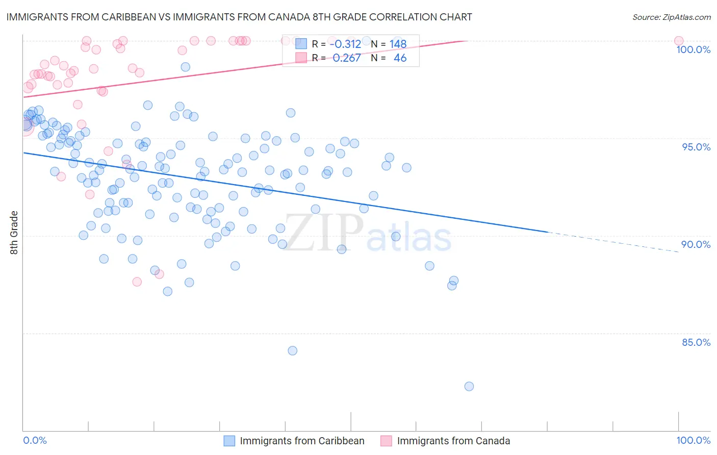 Immigrants from Caribbean vs Immigrants from Canada 8th Grade