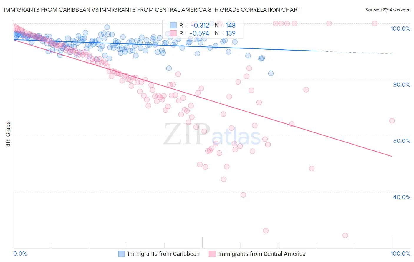 Immigrants from Caribbean vs Immigrants from Central America 8th Grade