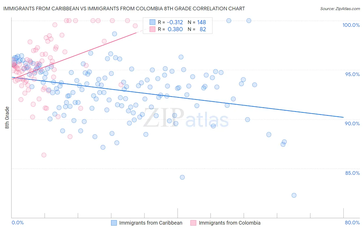 Immigrants from Caribbean vs Immigrants from Colombia 8th Grade