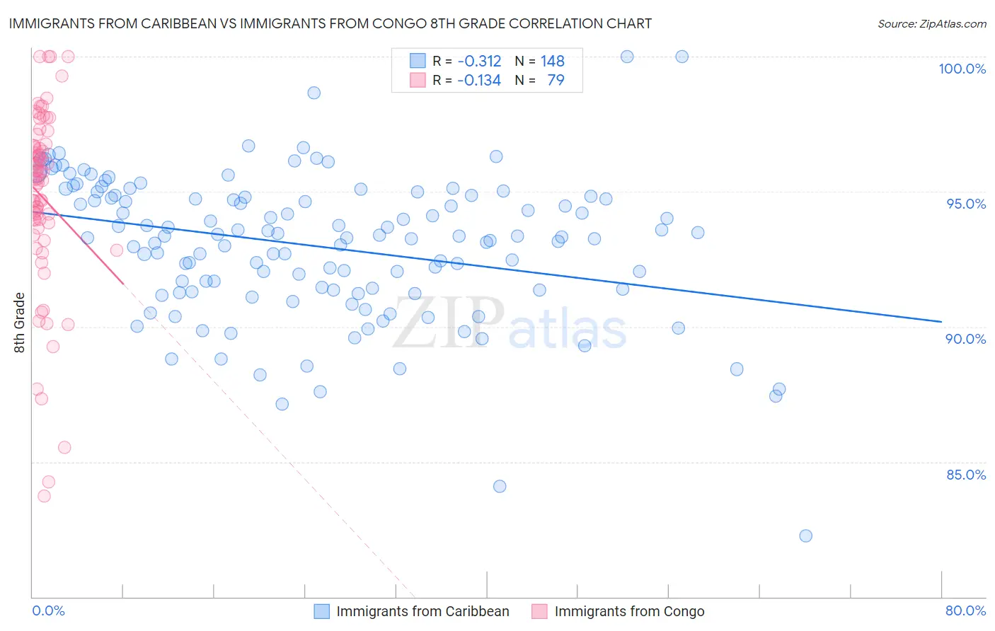 Immigrants from Caribbean vs Immigrants from Congo 8th Grade