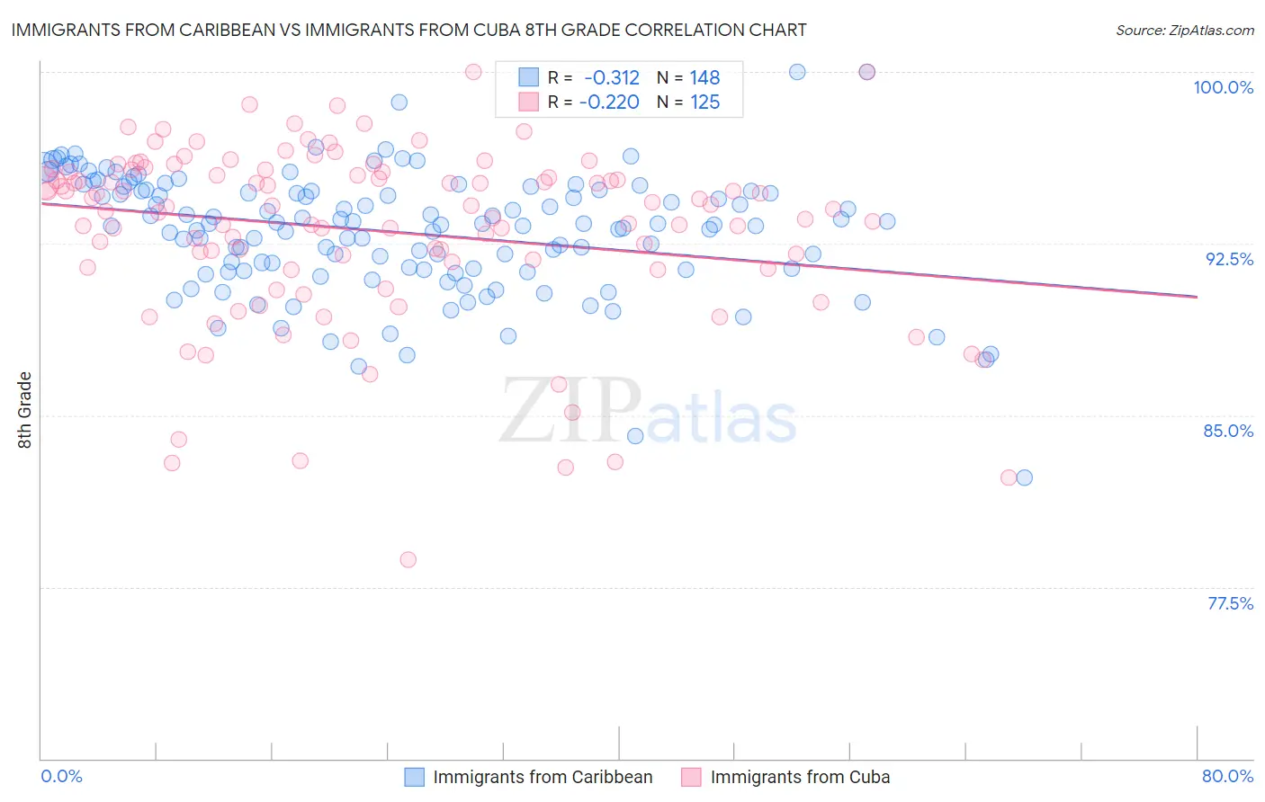 Immigrants from Caribbean vs Immigrants from Cuba 8th Grade