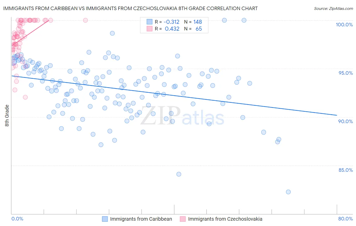 Immigrants from Caribbean vs Immigrants from Czechoslovakia 8th Grade