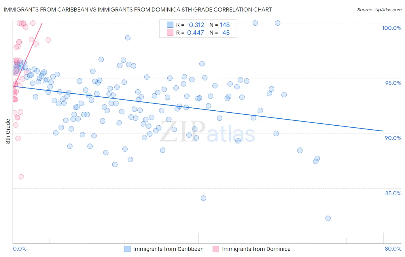 Immigrants from Caribbean vs Immigrants from Dominica 8th Grade