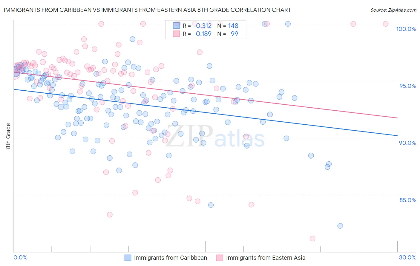 Immigrants from Caribbean vs Immigrants from Eastern Asia 8th Grade