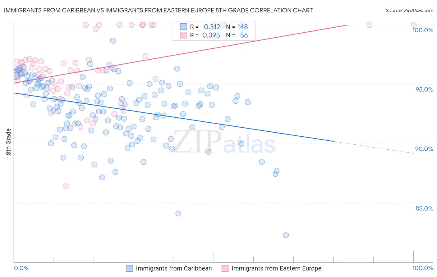 Immigrants from Caribbean vs Immigrants from Eastern Europe 8th Grade