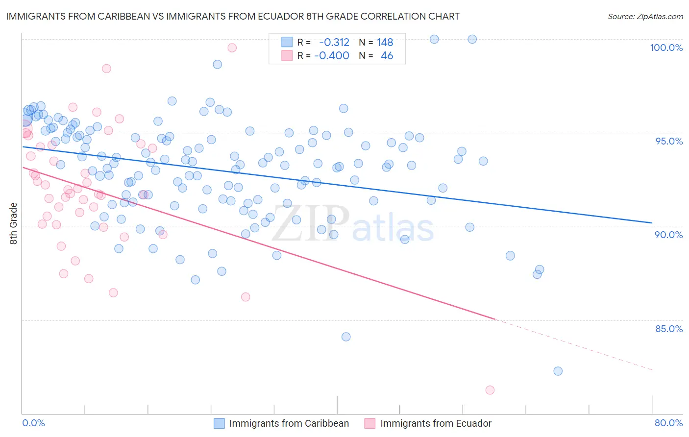 Immigrants from Caribbean vs Immigrants from Ecuador 8th Grade