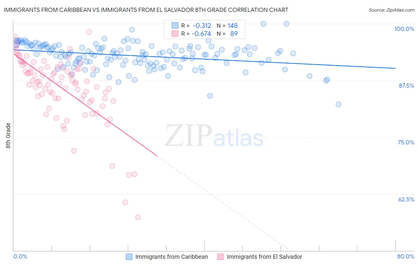Immigrants from Caribbean vs Immigrants from El Salvador 8th Grade