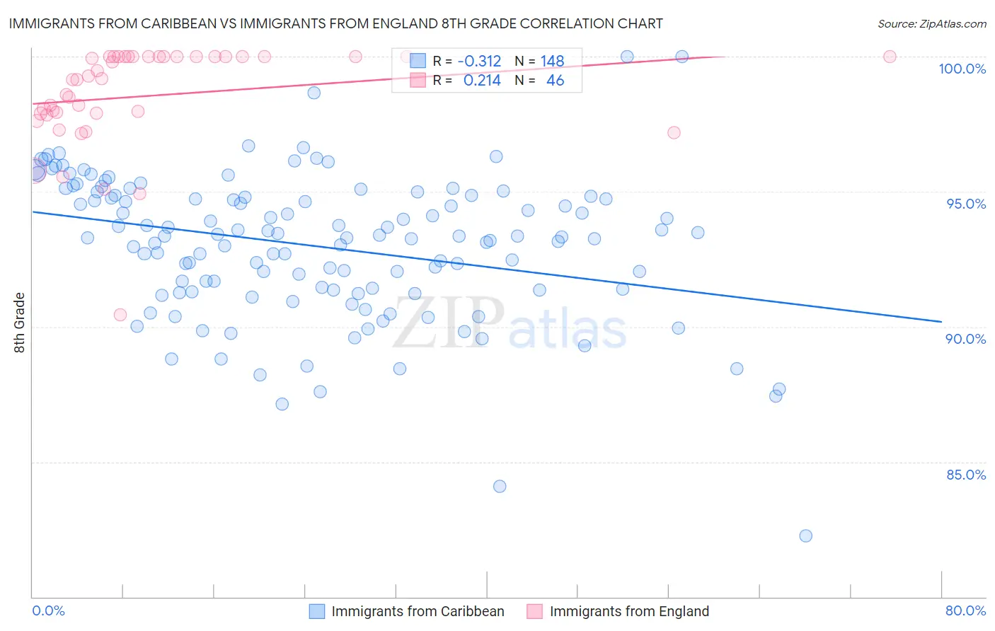 Immigrants from Caribbean vs Immigrants from England 8th Grade