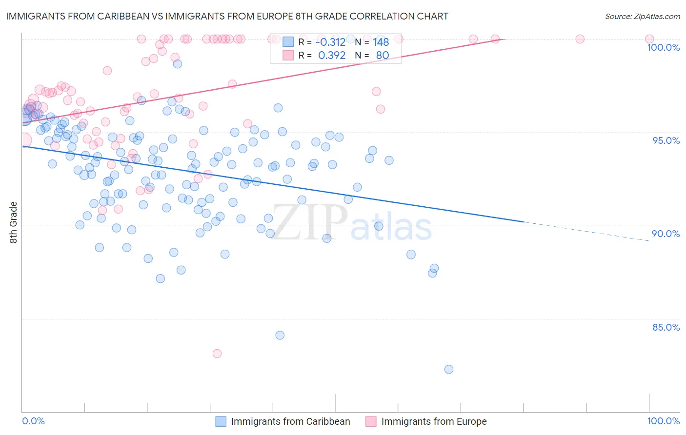 Immigrants from Caribbean vs Immigrants from Europe 8th Grade