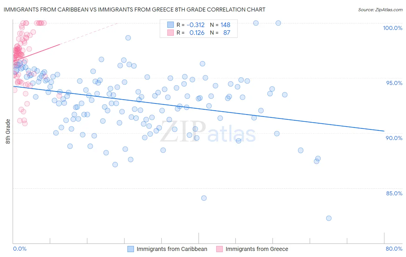 Immigrants from Caribbean vs Immigrants from Greece 8th Grade