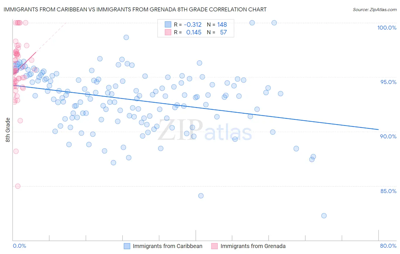 Immigrants from Caribbean vs Immigrants from Grenada 8th Grade