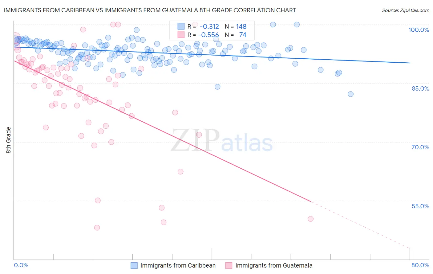 Immigrants from Caribbean vs Immigrants from Guatemala 8th Grade