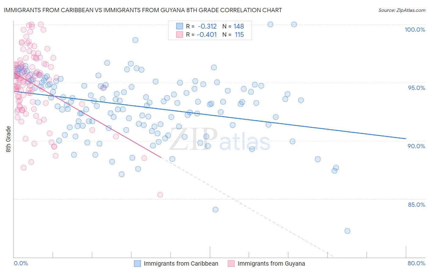 Immigrants from Caribbean vs Immigrants from Guyana 8th Grade
