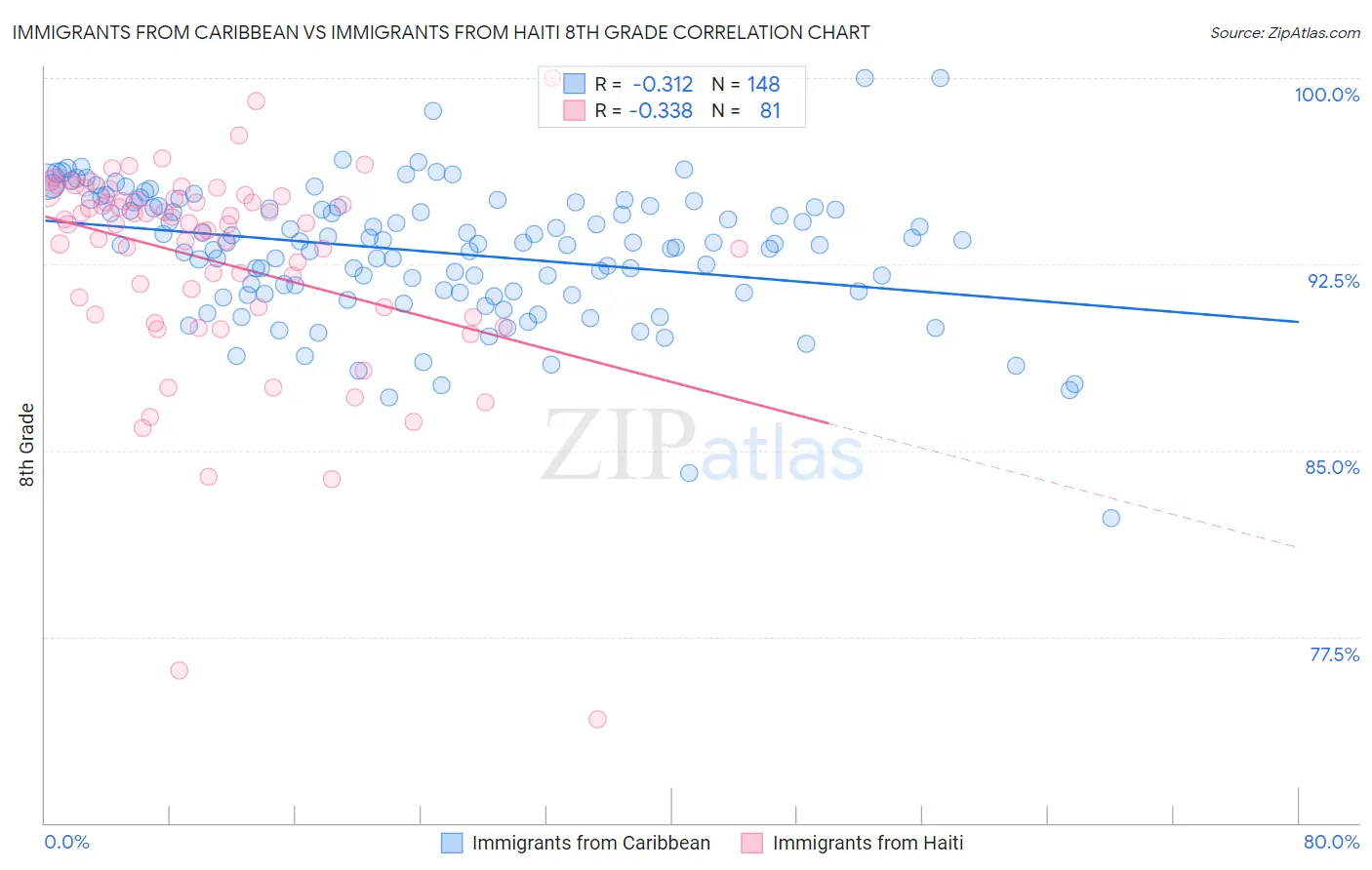 Immigrants from Caribbean vs Immigrants from Haiti 8th Grade