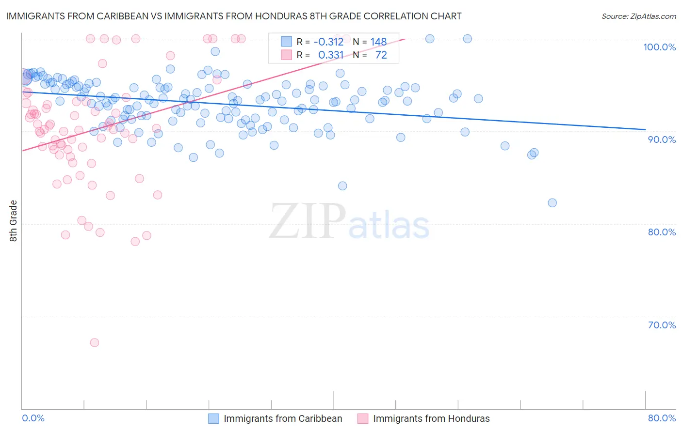 Immigrants from Caribbean vs Immigrants from Honduras 8th Grade