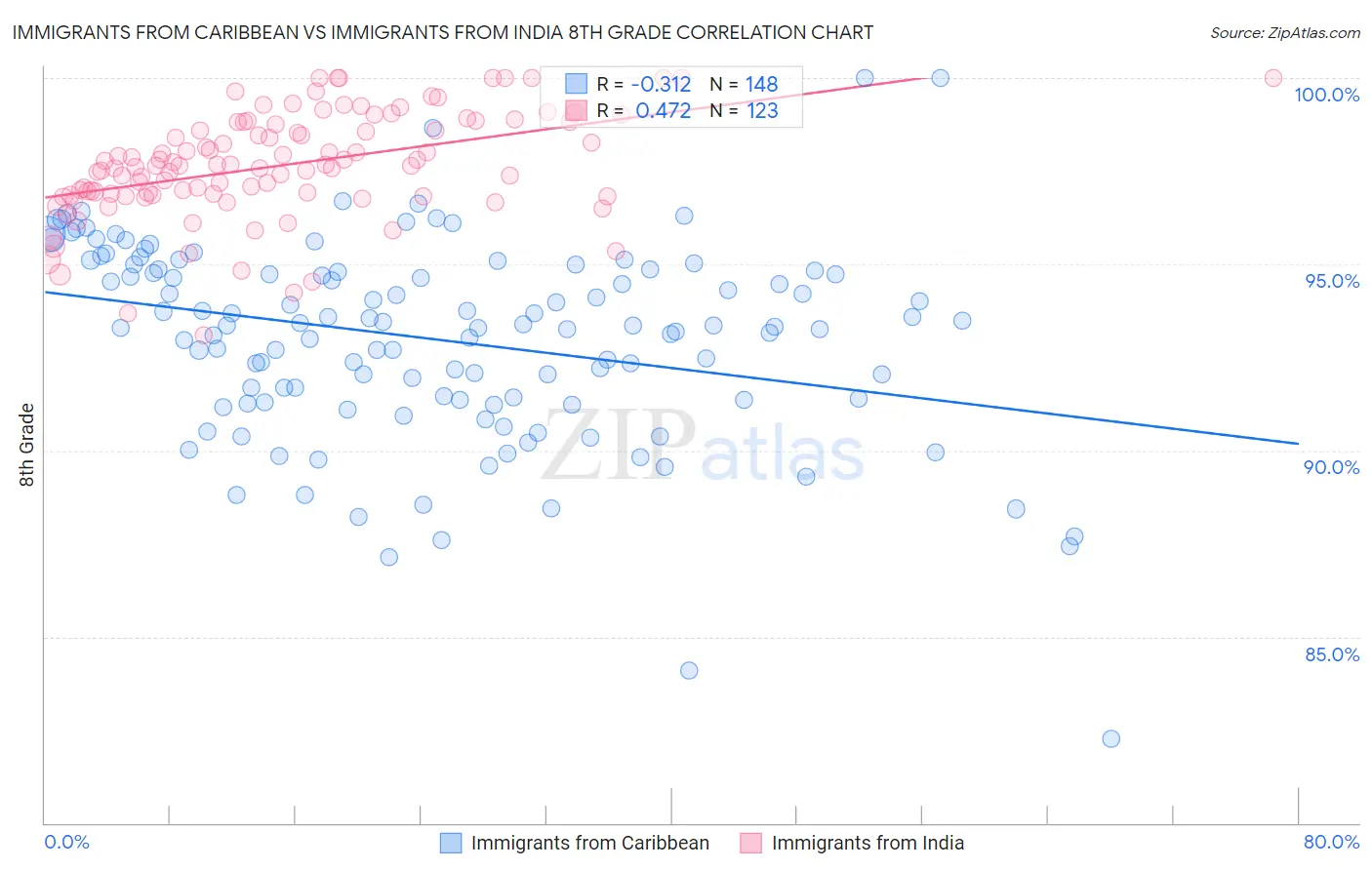Immigrants from Caribbean vs Immigrants from India 8th Grade