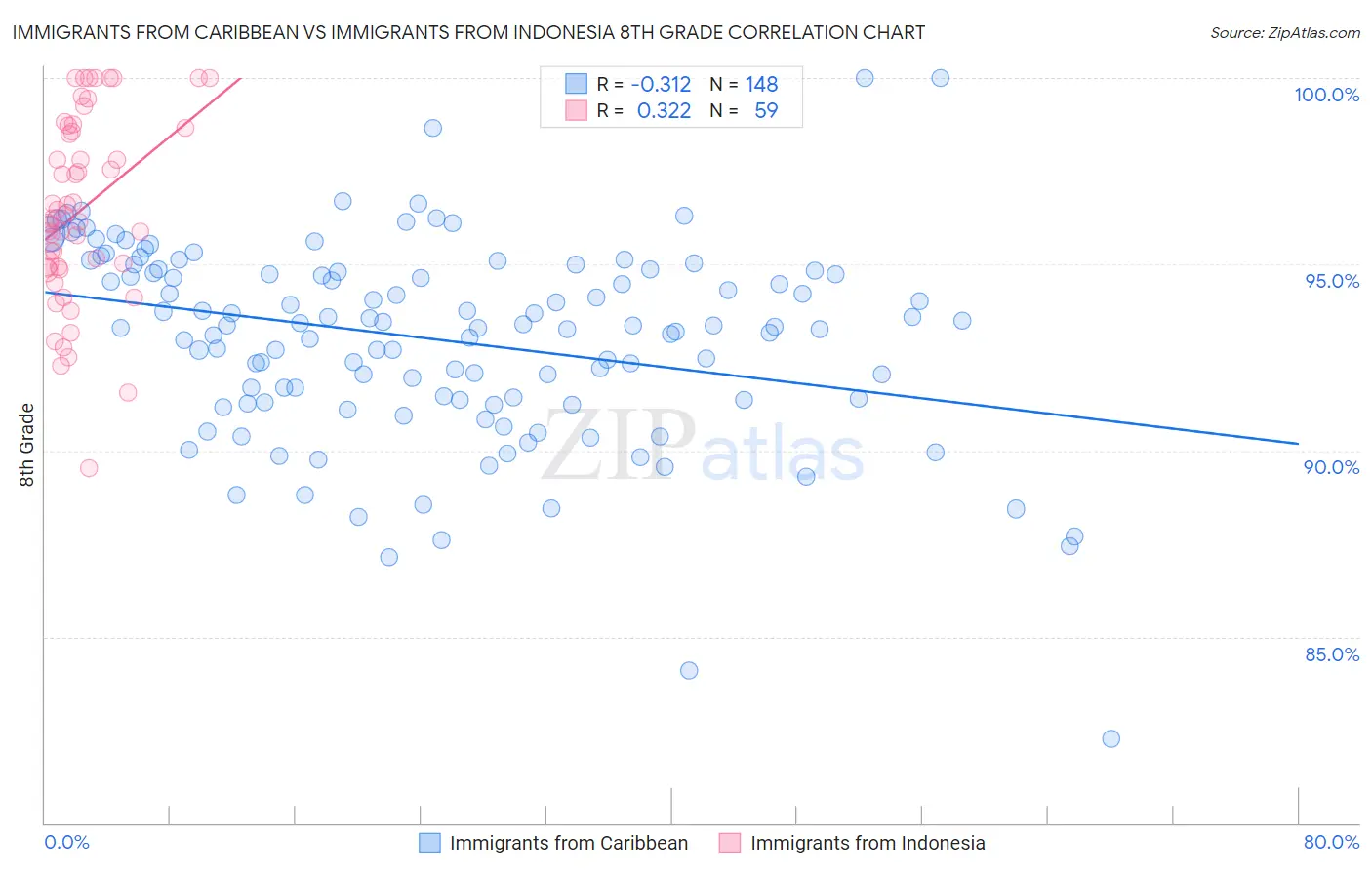 Immigrants from Caribbean vs Immigrants from Indonesia 8th Grade