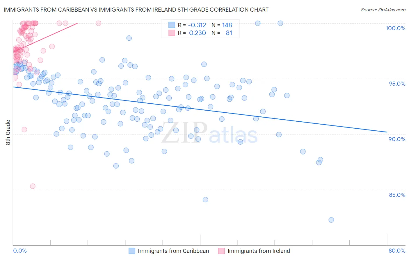 Immigrants from Caribbean vs Immigrants from Ireland 8th Grade