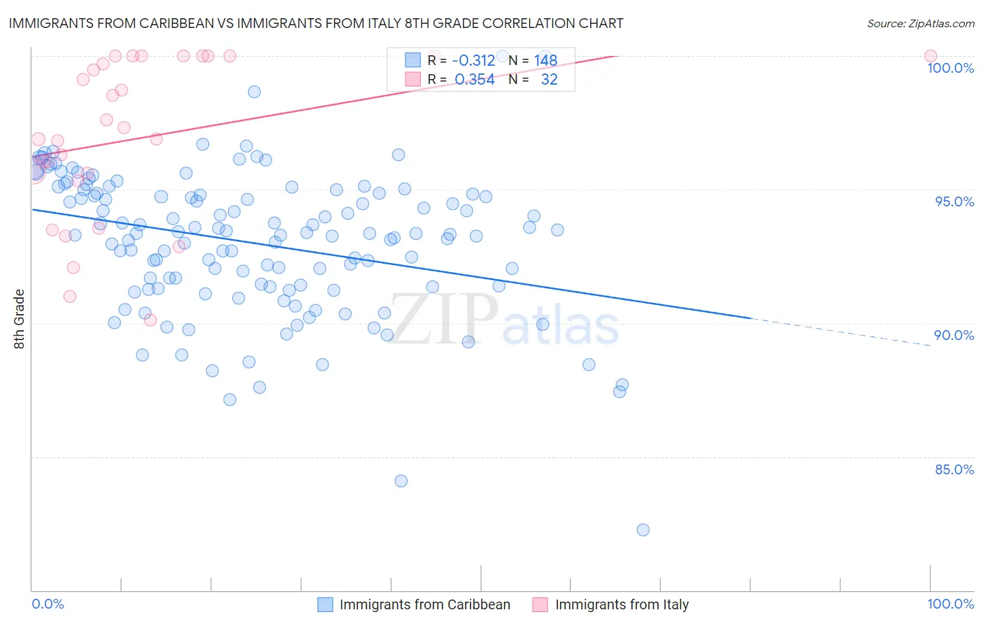 Immigrants from Caribbean vs Immigrants from Italy 8th Grade