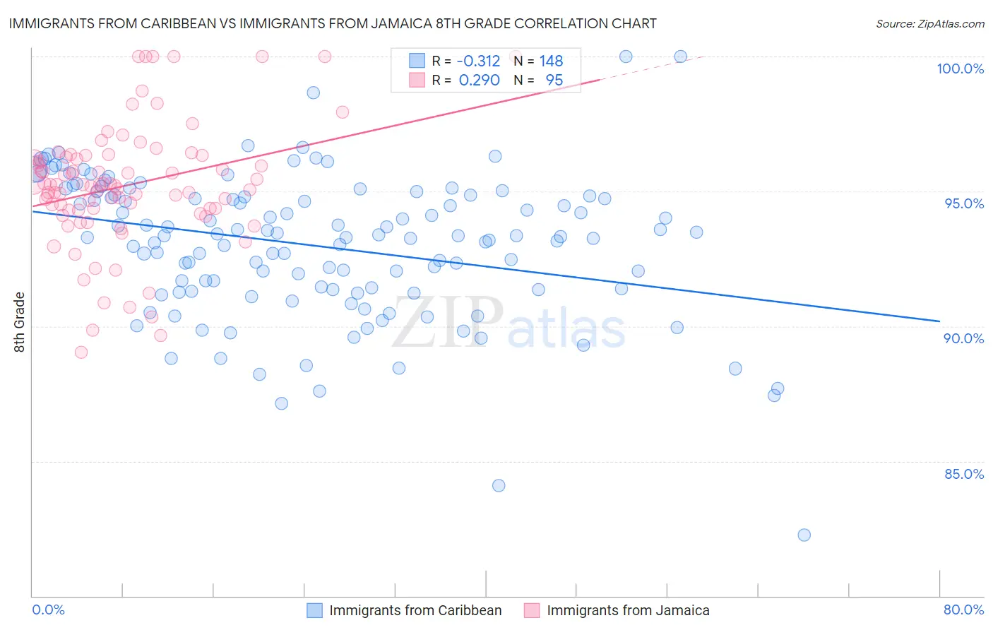 Immigrants from Caribbean vs Immigrants from Jamaica 8th Grade