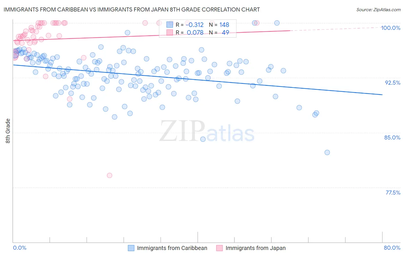 Immigrants from Caribbean vs Immigrants from Japan 8th Grade