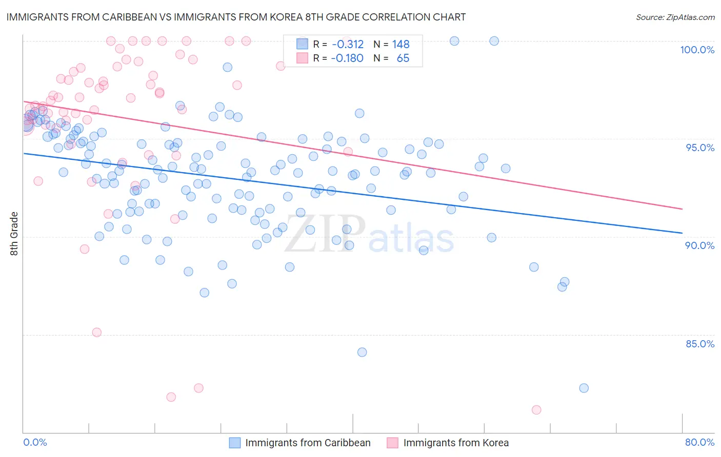 Immigrants from Caribbean vs Immigrants from Korea 8th Grade