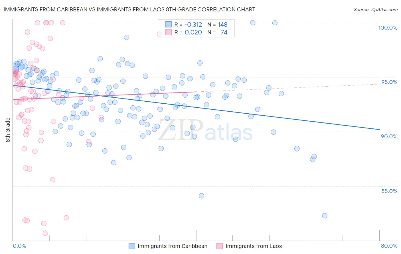Immigrants from Caribbean vs Immigrants from Laos 8th Grade