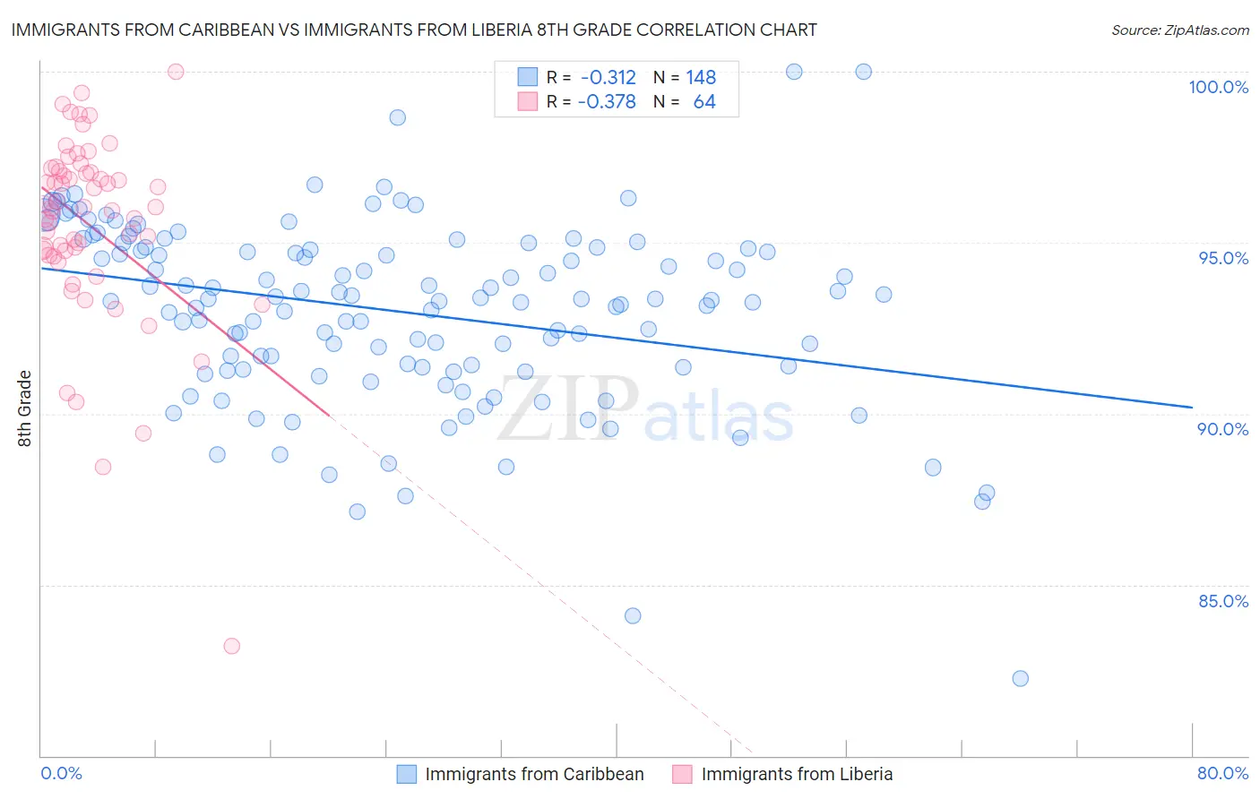 Immigrants from Caribbean vs Immigrants from Liberia 8th Grade
