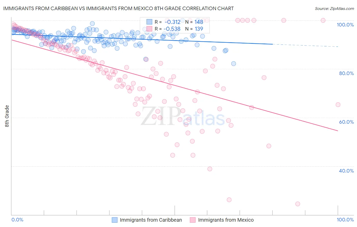 Immigrants from Caribbean vs Immigrants from Mexico 8th Grade
