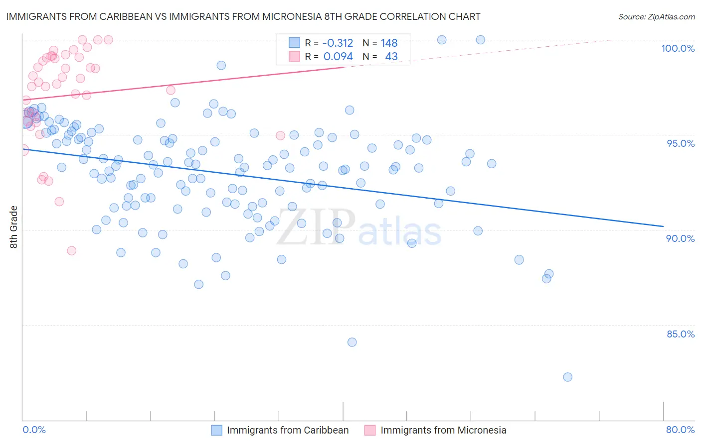 Immigrants from Caribbean vs Immigrants from Micronesia 8th Grade