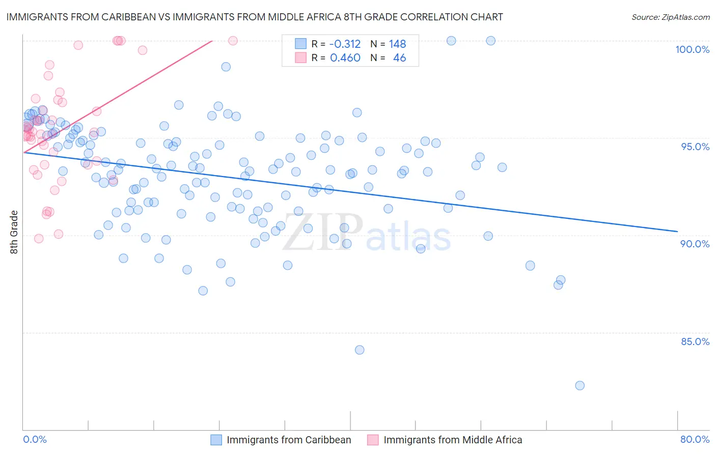 Immigrants from Caribbean vs Immigrants from Middle Africa 8th Grade