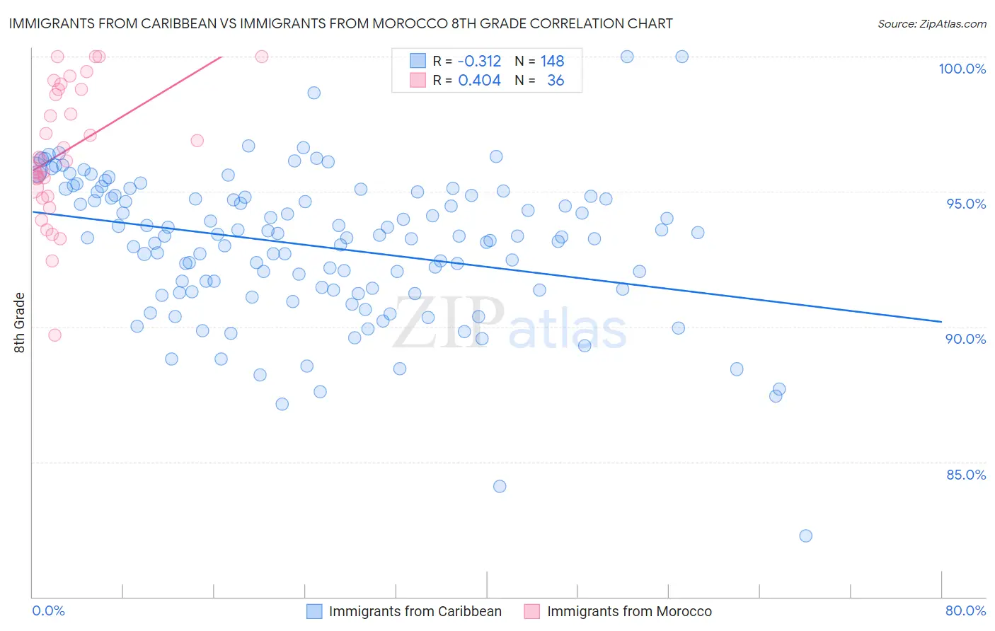 Immigrants from Caribbean vs Immigrants from Morocco 8th Grade