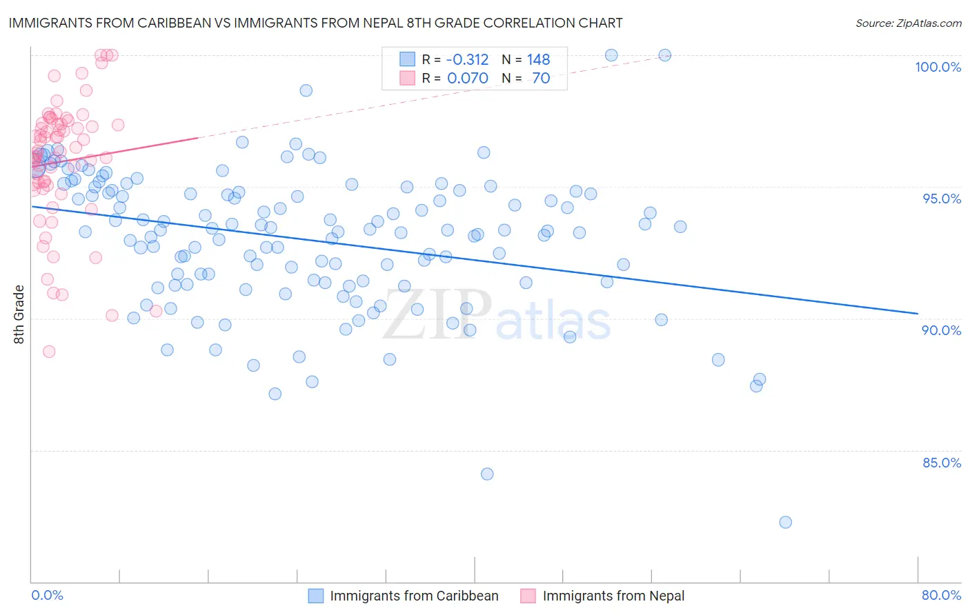 Immigrants from Caribbean vs Immigrants from Nepal 8th Grade