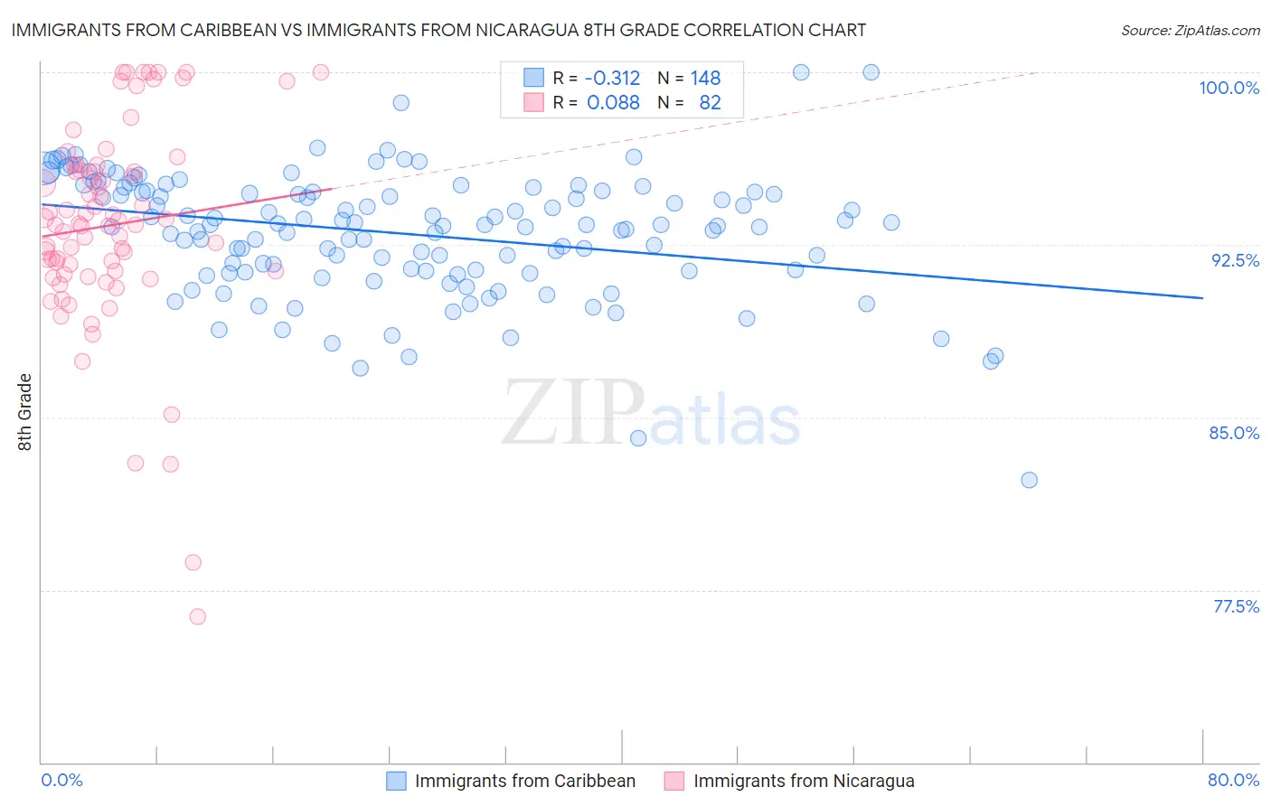 Immigrants from Caribbean vs Immigrants from Nicaragua 8th Grade