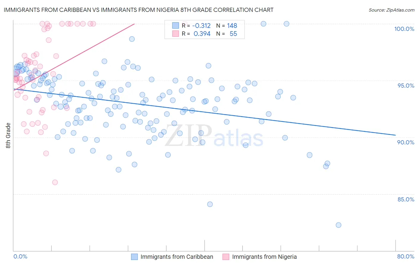 Immigrants from Caribbean vs Immigrants from Nigeria 8th Grade