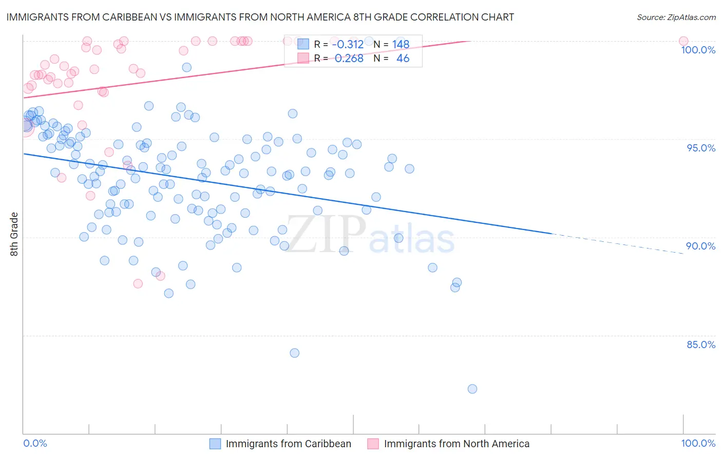 Immigrants from Caribbean vs Immigrants from North America 8th Grade