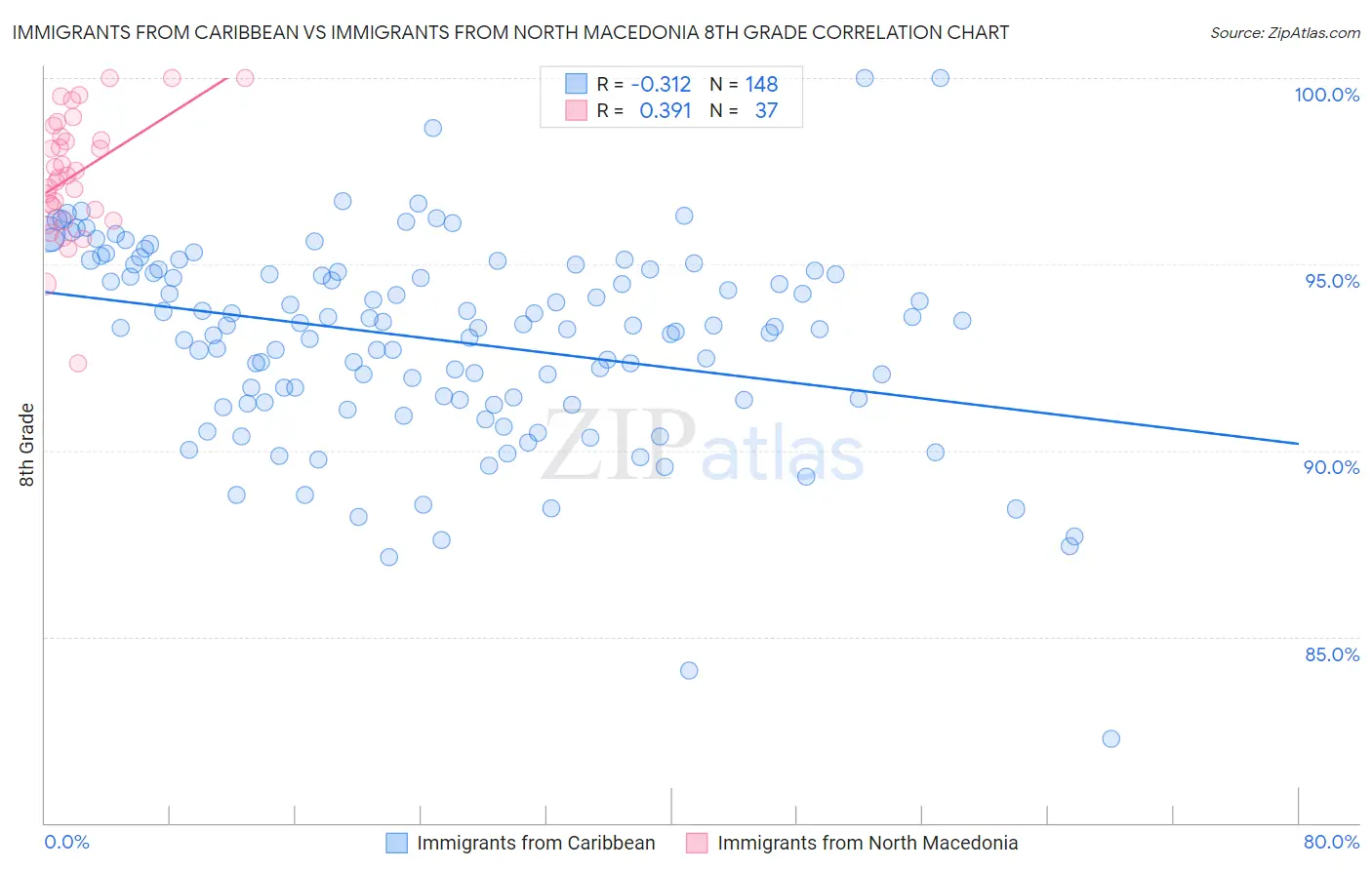 Immigrants from Caribbean vs Immigrants from North Macedonia 8th Grade