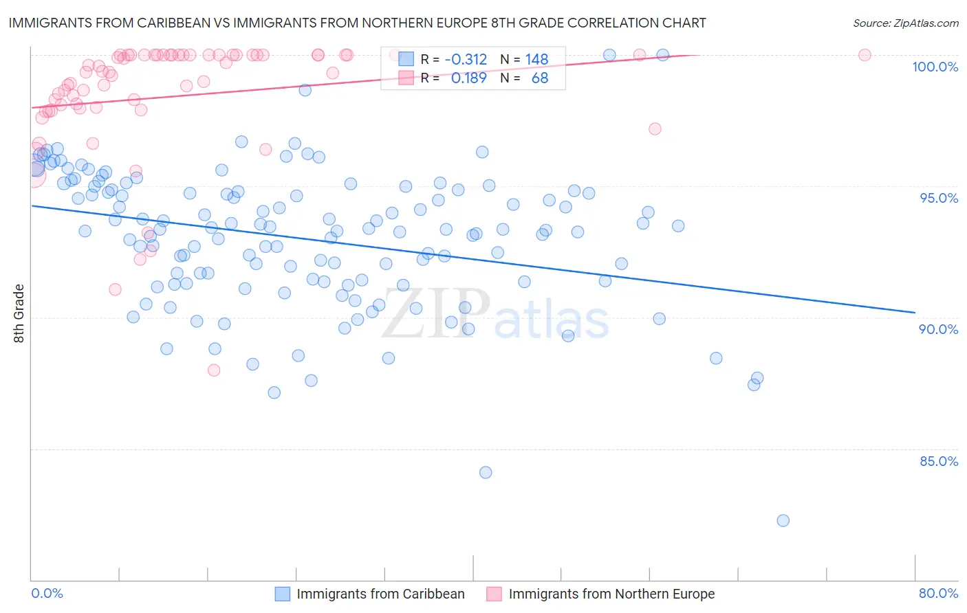 Immigrants from Caribbean vs Immigrants from Northern Europe 8th Grade