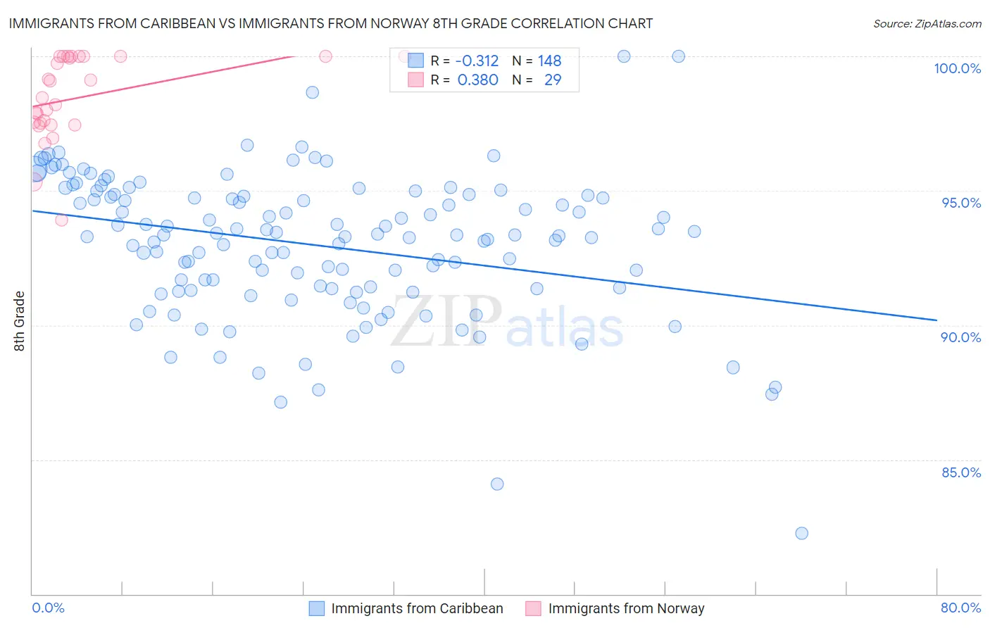 Immigrants from Caribbean vs Immigrants from Norway 8th Grade