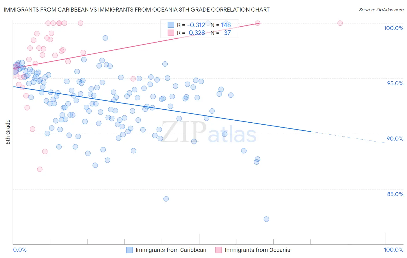 Immigrants from Caribbean vs Immigrants from Oceania 8th Grade