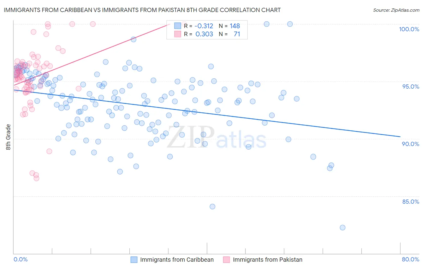 Immigrants from Caribbean vs Immigrants from Pakistan 8th Grade
