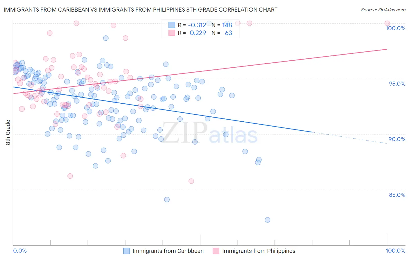 Immigrants from Caribbean vs Immigrants from Philippines 8th Grade