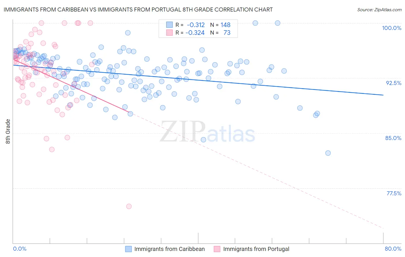 Immigrants from Caribbean vs Immigrants from Portugal 8th Grade